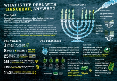 What is the deal with Hanukkah Anyway?